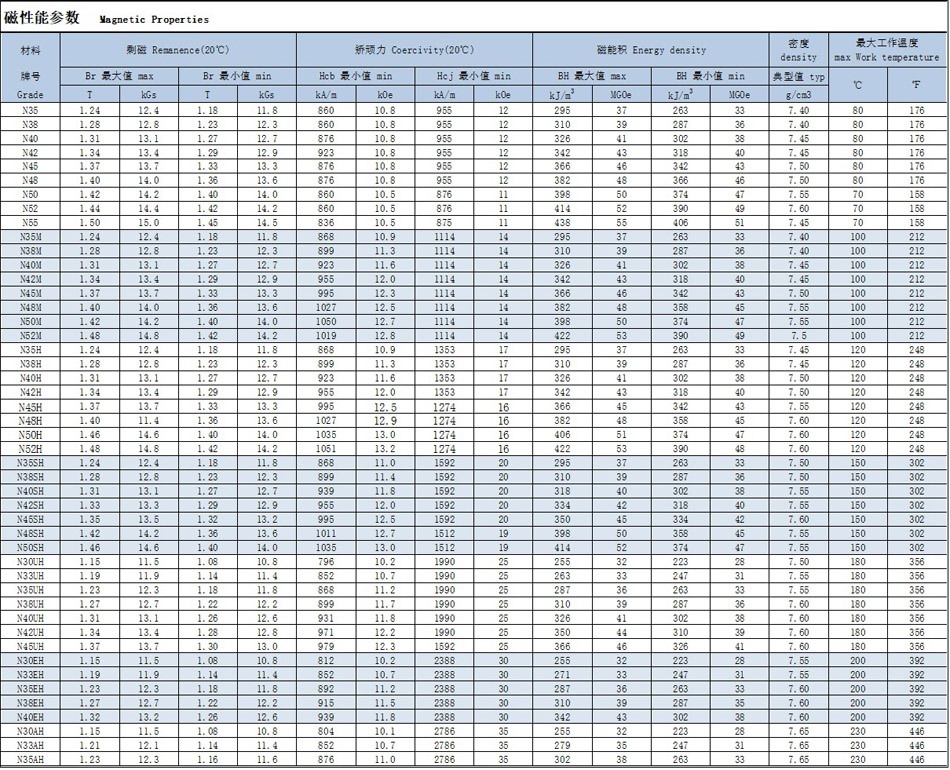 性能牌号表