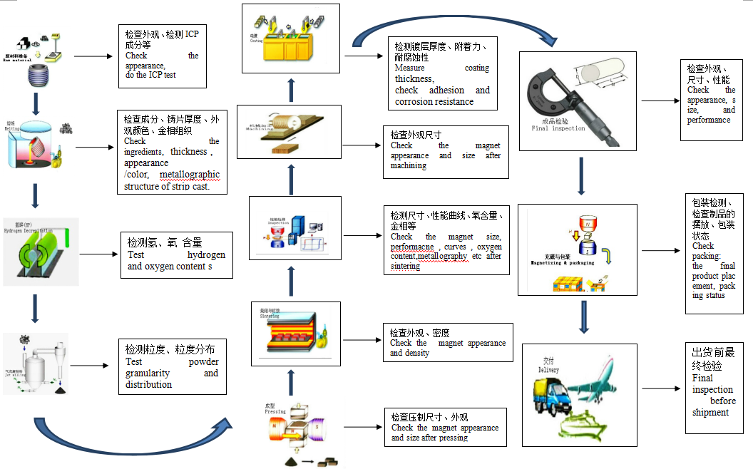 磁铁主要工艺流程